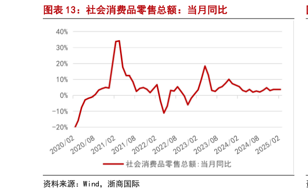 请问一下社会消费品零售总额：当月同比