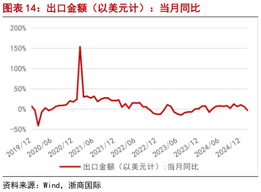 一起讨论下出口金额（以美元计）：当月同比