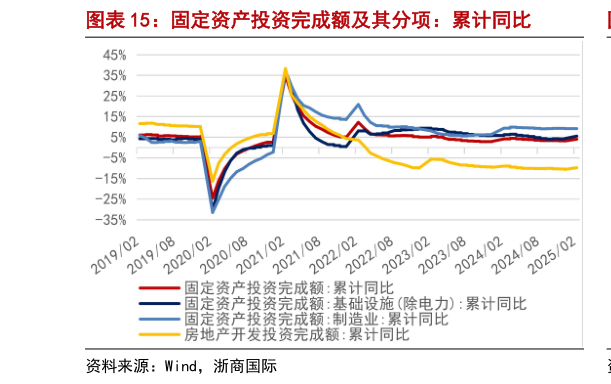 谁知道固定资产投资完成额及其分项：累计同比