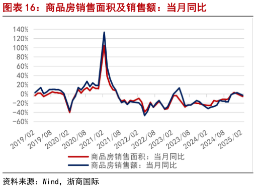 请问一下商品房销售面积及销售额：当月同比