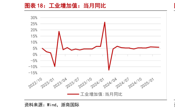 我想了解一下工业增加值：当月同比