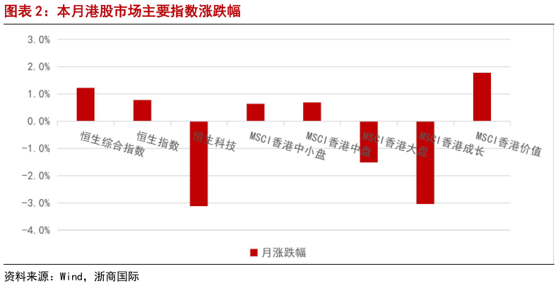 如何了解本月港股市场主要指数涨跌幅