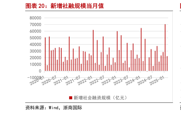 你知道新增社融规模当月值