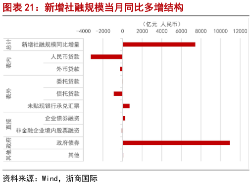 一起讨论下新增社融规模当月同比多增结构