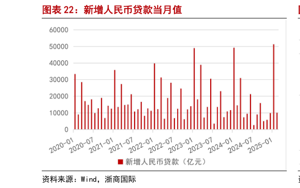 如何解释新增人民币贷款当月值