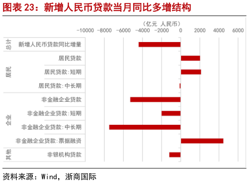 我想了解一下新增人民币贷款当月同比多增结构