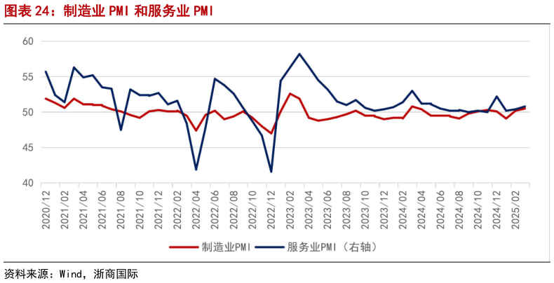 咨询下各位制造业 PMI 和服务业 PMI