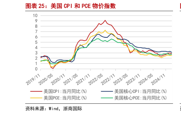 谁能回答美国 CPI 和 PCE 物价指数