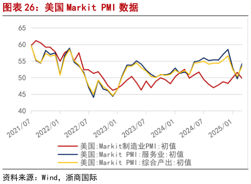 请问一下美国 Markit PMI 数据