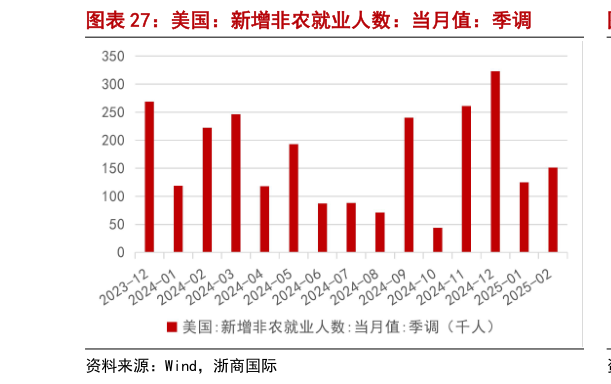 咨询下各位美国：新增非农就业人数：当月值：季调