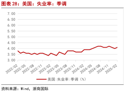 谁知道美国：失业率：季调