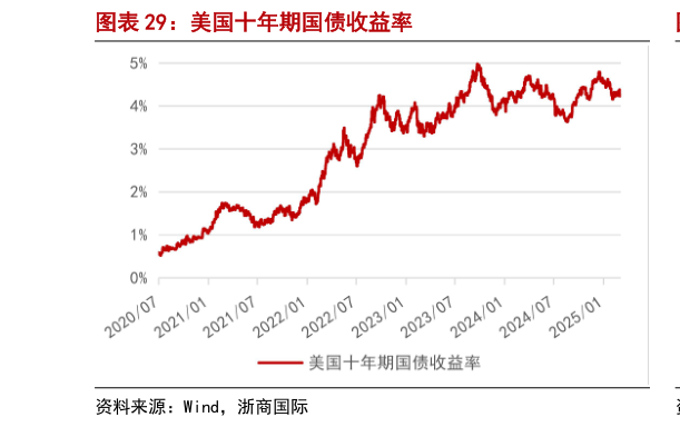 想关注一下美国十年期国债收益率
