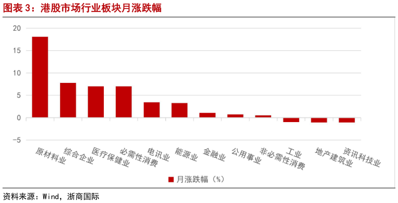 如何了解港股市场行业板块月涨跌幅