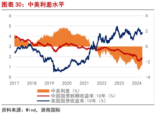 如何看待中美利差水平