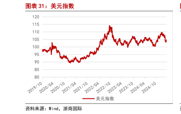 各位网友请教一下美元指数