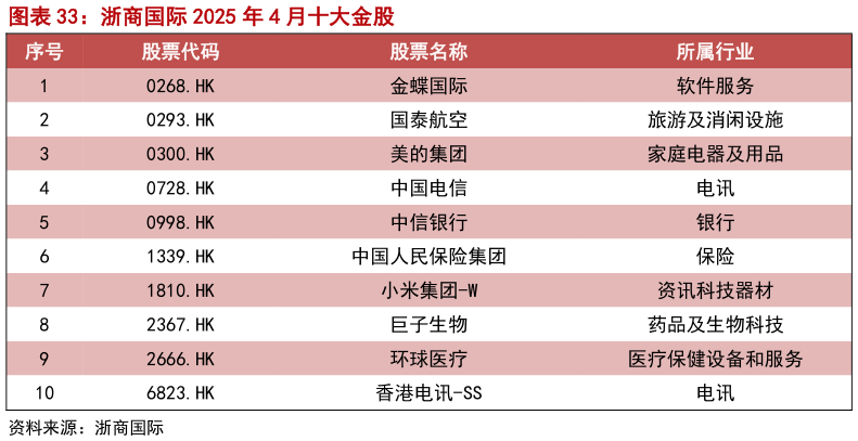谁知道浙商国际 2025 年 4 月十大金股