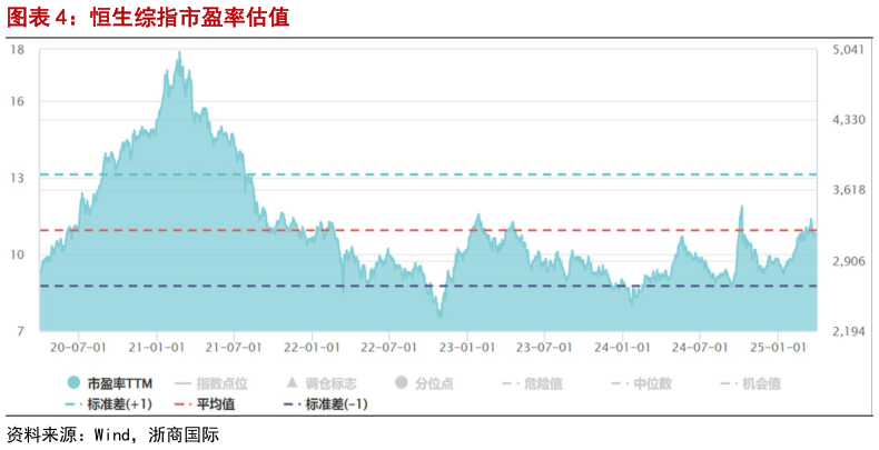 如何了解恒生综指市盈率估值