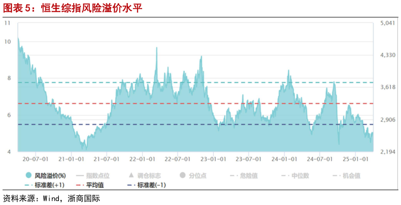 想问下各位网友恒生综指风险溢价水平
