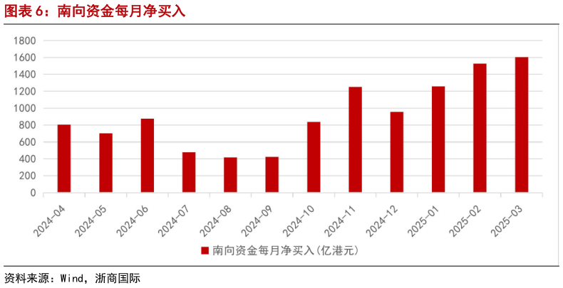 想问下各位网友南向资金每月净买入