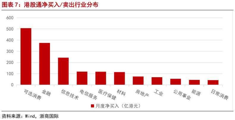 咨询大家港股通净买入卖出行业分布