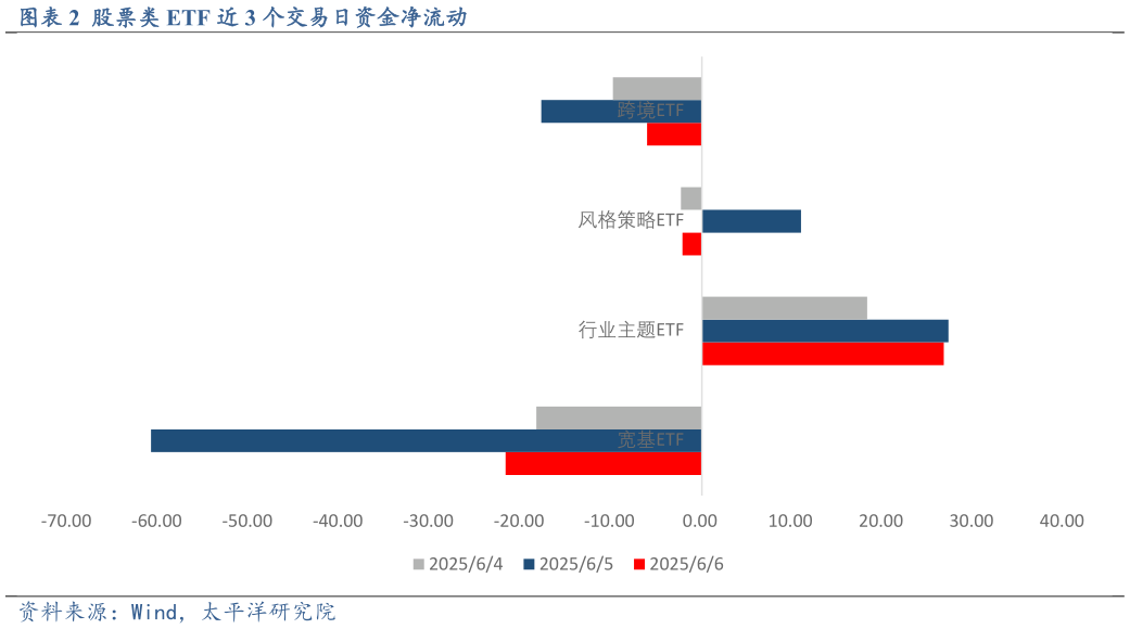 如何才能股票类 ETF 近 3 个交易日资金净流动?