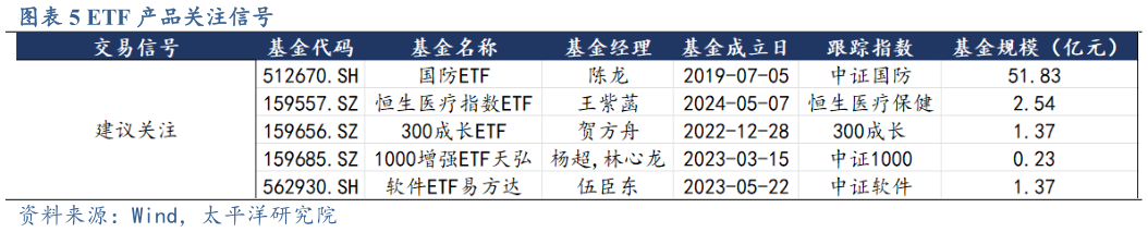 谁知道ETF 产品关注信号?