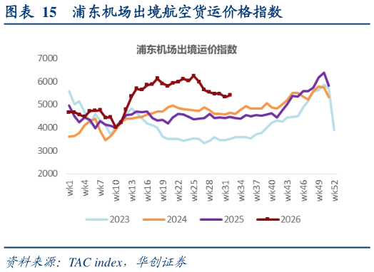 咨询大家浦东机场出境航空货运价格指数