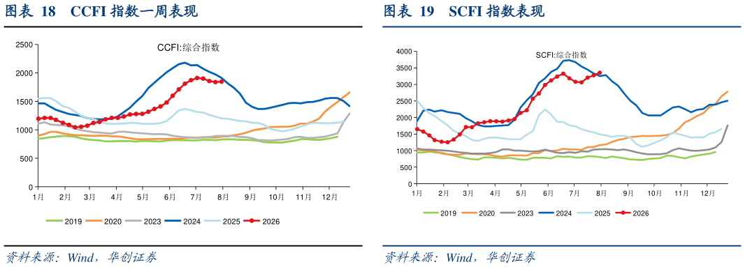 一起讨论下CCFI 指数一周表现SCFI 指数表现