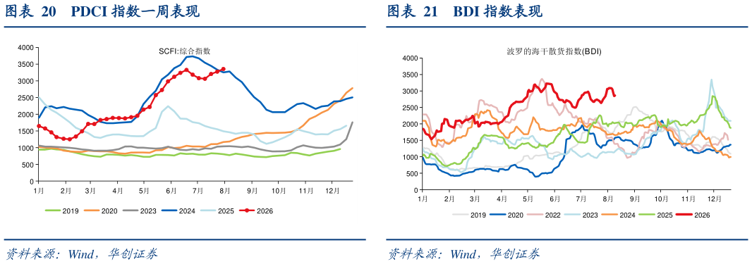 咨询大家PDCI 指数一周表现