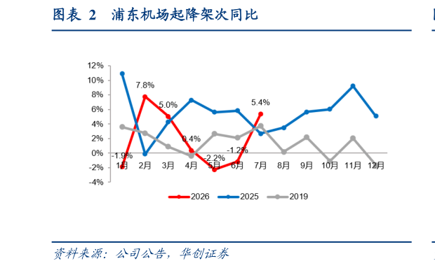 想问下各位网友浦东机场起降架次同比