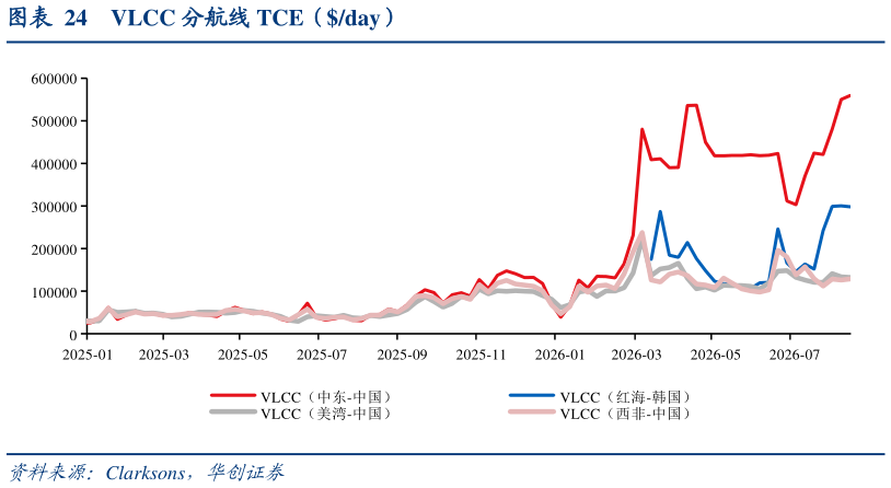 如何看待VLCC 分航线 TCE（day）