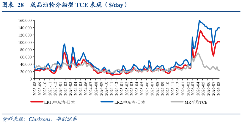 咨询下各位成品油轮分船型 TCE 表现（day）表现（day）
