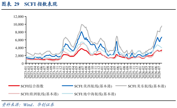 谁能回答SCFI 指数表现