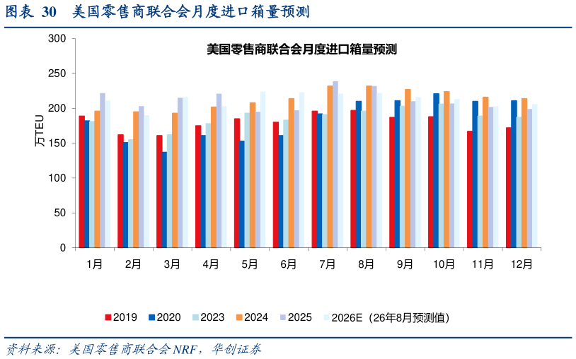 想问下各位网友美国零售商联合会月度进口箱量预测