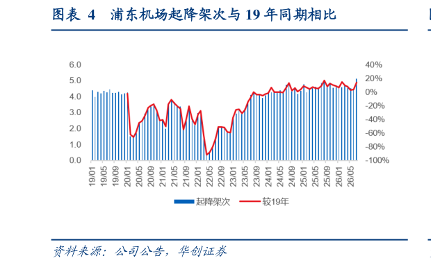 咨询大家浦东机场起降架次与 19 年同期相比