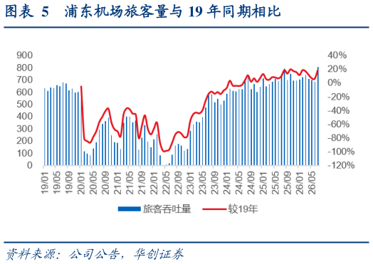 请问一下浦东机场旅客量与 19 年同期相比