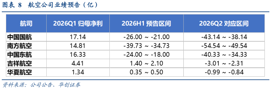 怎样理解航空公司业绩预告（亿）