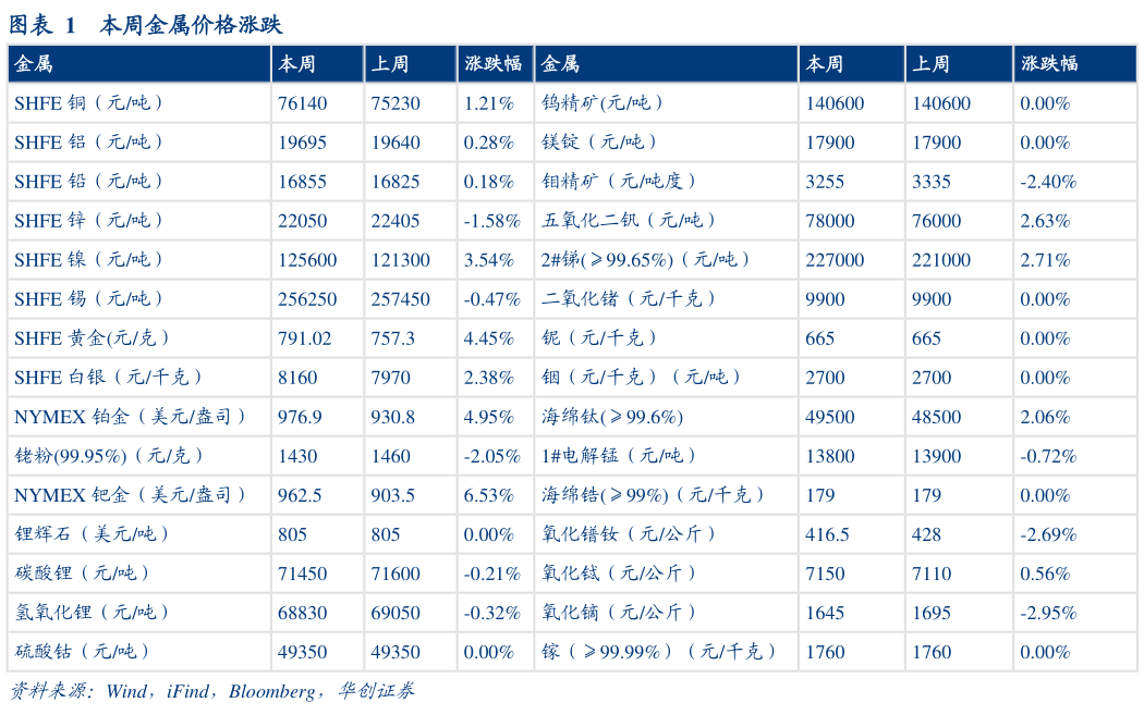谁知道本周金属价格涨跌