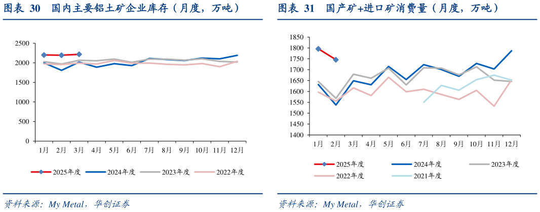 如何解释国内主要铝土矿企业库存（月度，万吨） 铝土矿海漂库存情况（周度，万吨） 国产矿进口矿消费量（月度，万吨）