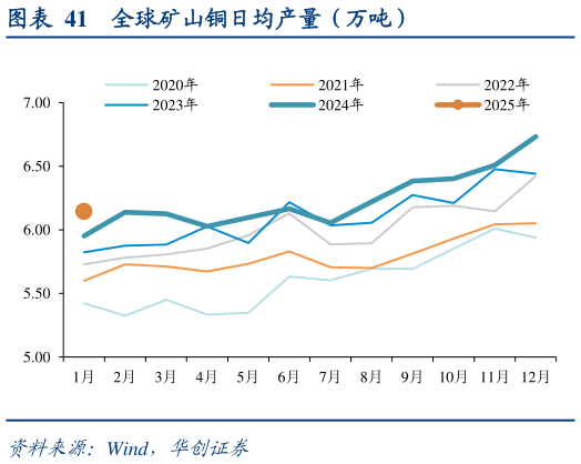 如何了解全球矿山铜日均产量（万吨）