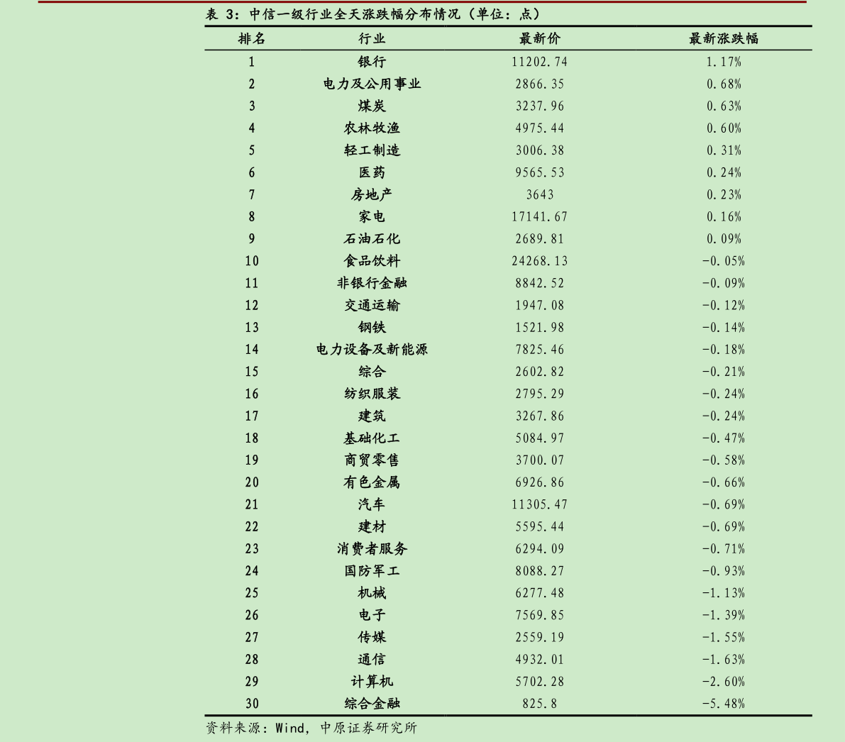 谁知道中信一级行业全天涨跌幅分布情况（单位：点）