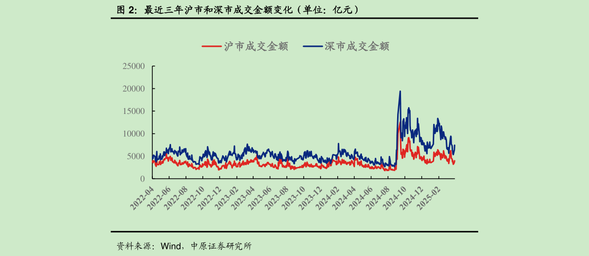 如何才能最近三年沪市和深市成交金额变化（单位：亿元）