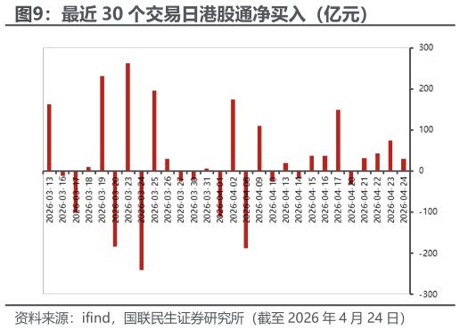 如何看待最近 30 个交易日港股通净买入（亿元）