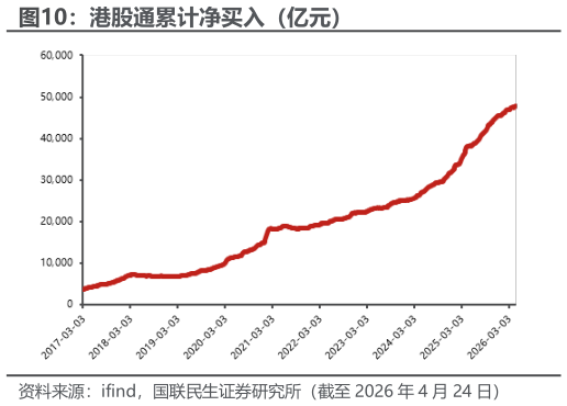 想关注一下港股通累计净买入（亿元）