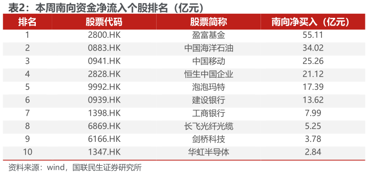 我想了解一下本周南向资金净流入个股排名（亿元）