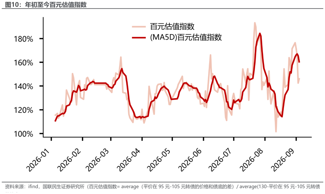 我想了解一下年初至今百元估值指数
