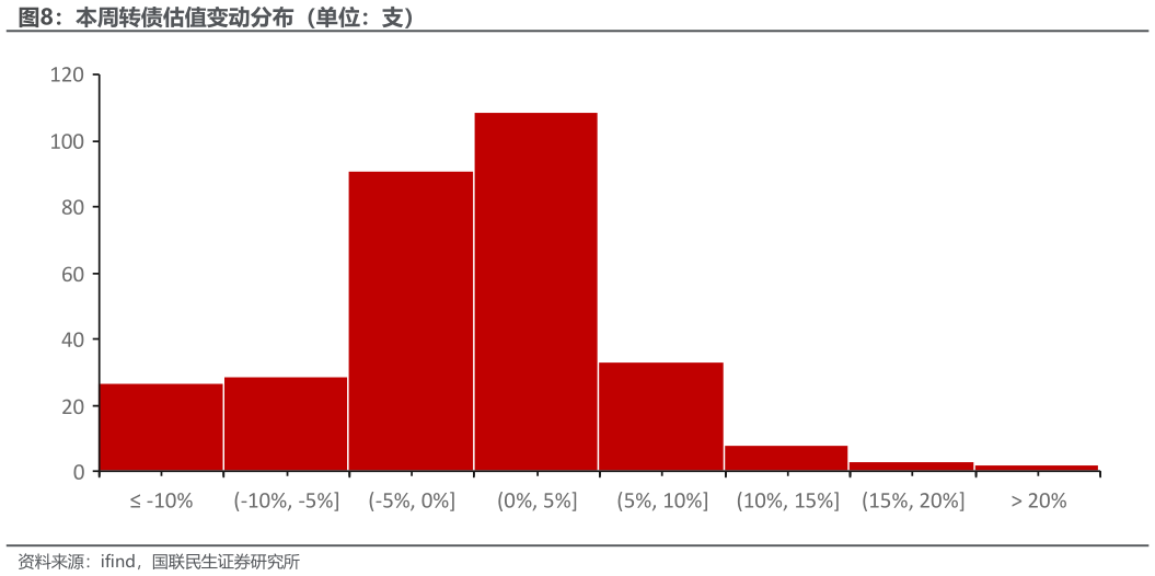 我想了解一下本周转债估值变动分布（单位：支）