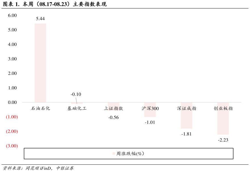 各位网友请教一下.  本周（08.17-08.23）主要指数表现