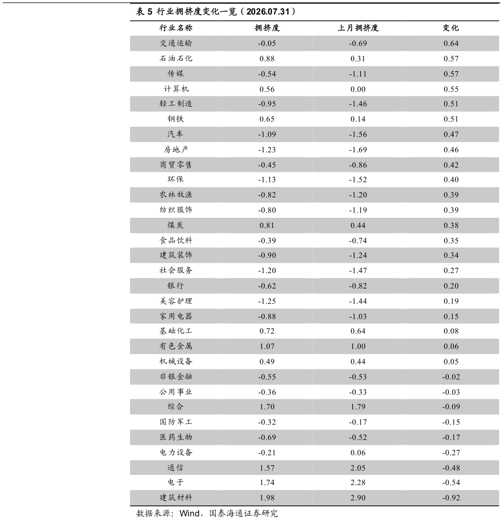 我想了解一下行业拥挤度变化一览(2026.07.31)?