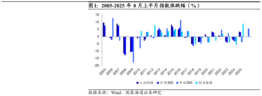 想关注一下2005-2025 年 8 月上半月指数涨跌幅(%)?